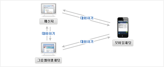 그룹웨어 채팅파동기화 구성도