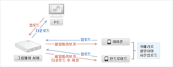 그룹웨어 파일동기화 구성도