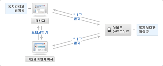 그룹웨어 쪽지동기화 구성도